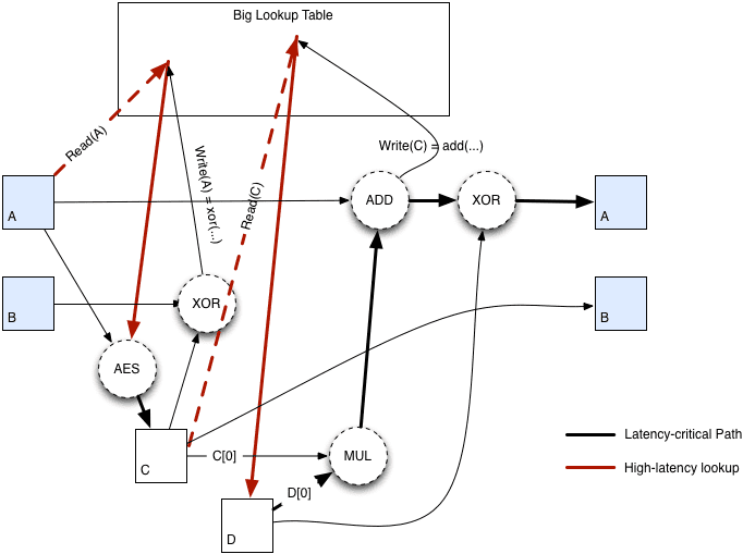 CryptoNight Algorithm