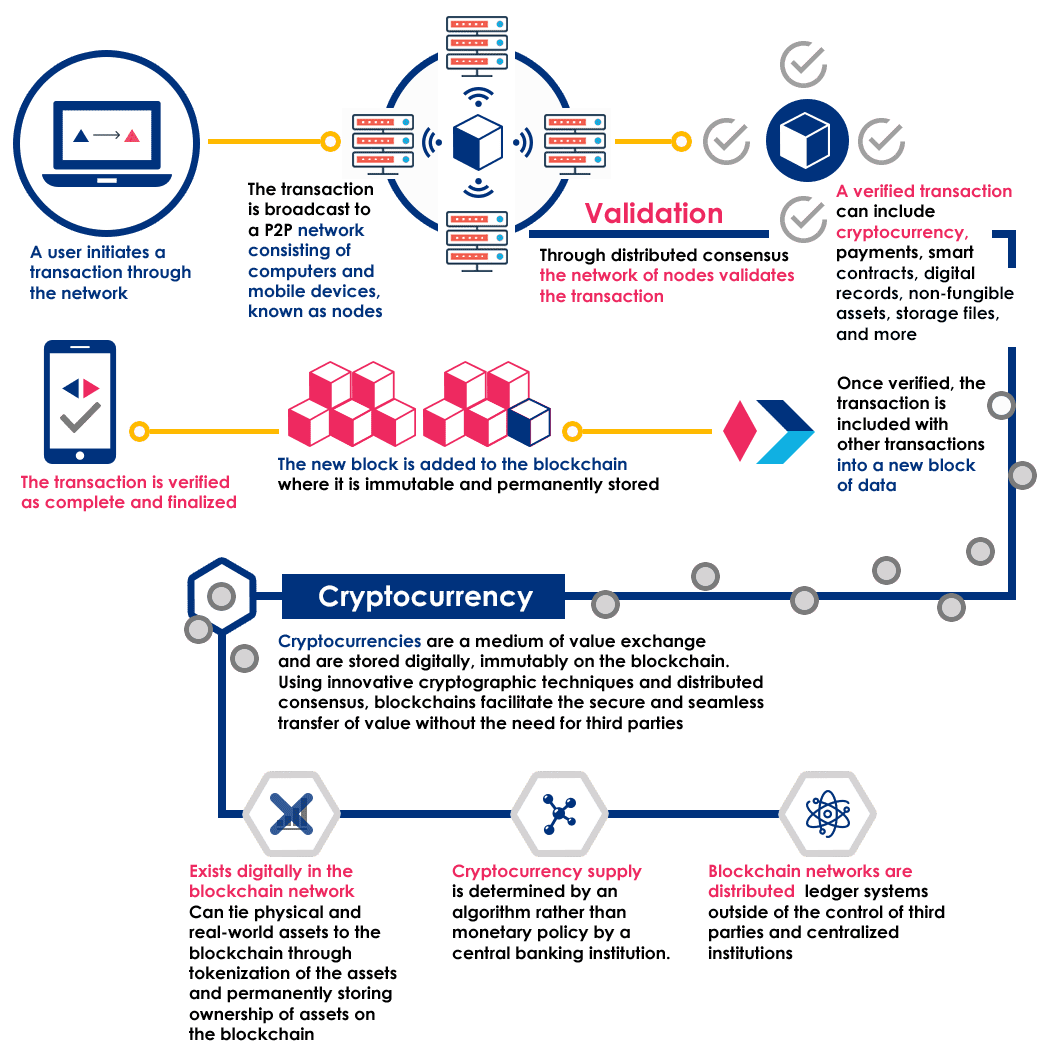 How the Blockchain works